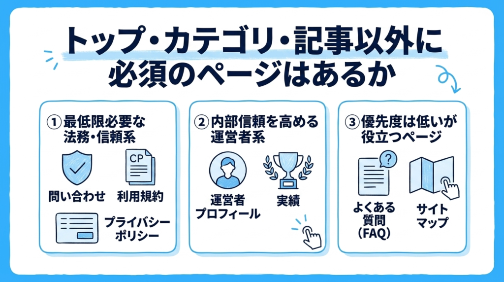 トップ・カテゴリ・記事以外に用意しておきたいページを、法務・信頼の最低限、運営者情報で信頼を高めるページ、優先度は低いが役立つページの3つに分けて図解したインフォグラフィックです。
