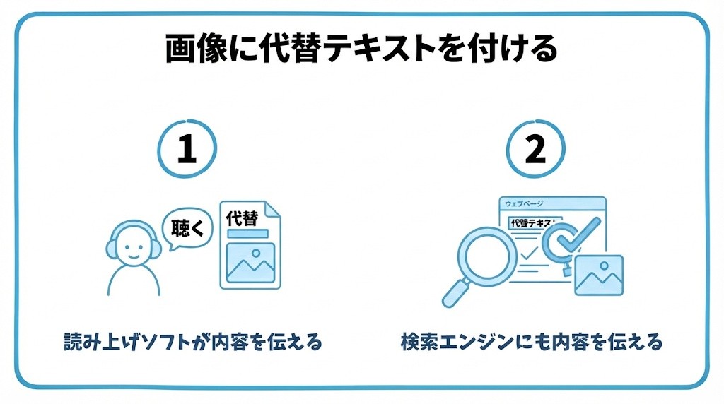 アクセシビリティのために画像に代替テキストを付けるを、スクリーンリーダーが画像の内容を読み上げる・検索エンジンにも画像の内容を伝えられるという2つに分けて図解したインフォグラフィックです。