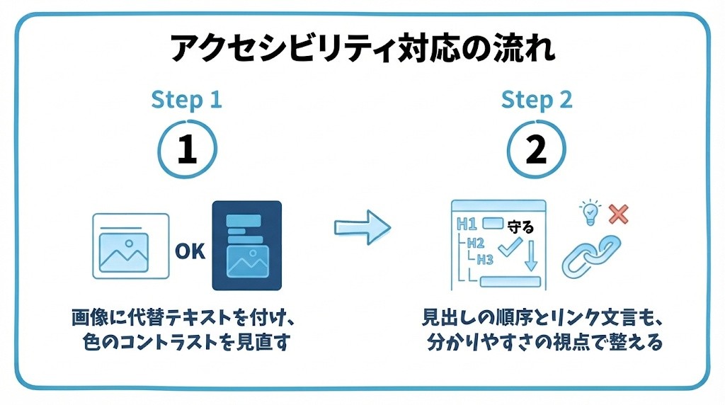 Webアクセシビリティ対応について、まず画像に代替テキストを付け、色のコントラストを見直すことから、見出しの順序とリンク文言も、分かりやすさの視点で整えるという流れを2ステップで図解したインフォグラフィックです。