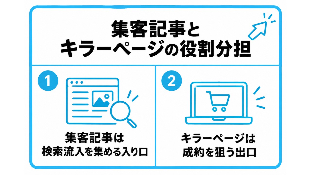 集客記事とキラーページの役割分担を、集客記事は検索流入を集める入り口・キラーページは成約を狙う出口という2つに分けて図解したインフォグラフィックです。