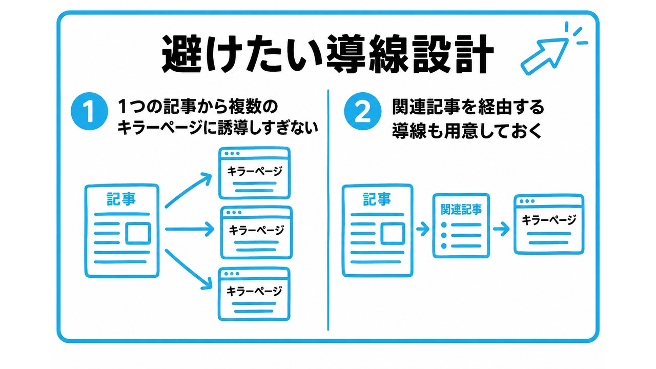 避けたい導線設計を、1つの記事から複数のキラーページに誘導しすぎない・関連記事を経由する導線も用意しておくという2つに分けて図解したインフォグラフィックです。