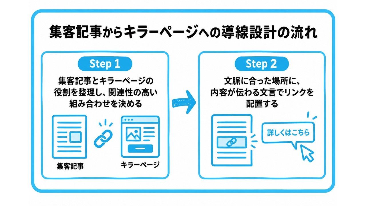 集客記事からキラーページへの導線設計について、まず集客記事とキラーページの役割を整理し、関連性の高い組み合わせを決めることから、文脈に合った場所に、内容が伝わる文言でリンクを配置するという流れを2ステップで図解したインフォグラフィックです。
