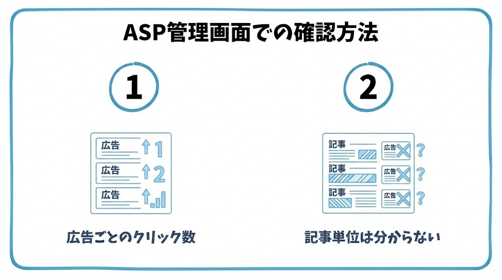アフィリエイトリンクのクリック数をASP管理画面で確認する方法を、広告主・リンクごとのクリック数が確認できる・記事単位までは分からないことが多いという2つに分けて図解したインフォグラフィックです。