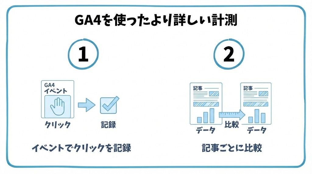 GA4を使ったより詳しい計測を、GA4のイベント計測でリンククリックを記録する・記事ごとのクリック率を比較するという2つに分けて図解したインフォグラフィックです。