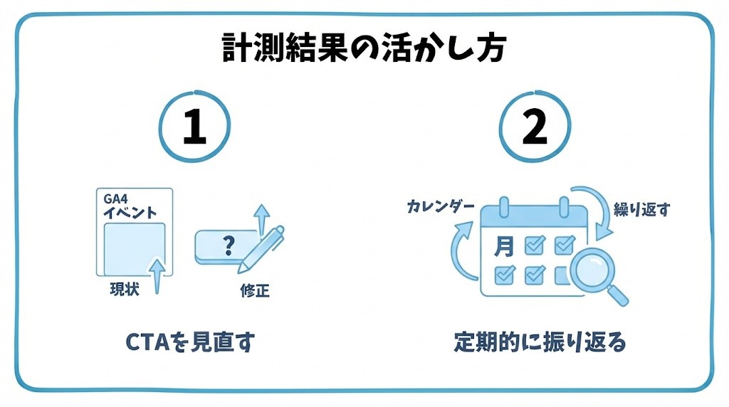 クリック計測の結果の活かし方を、クリック率が低い箇所のCTAを見直す・定期的に振り返る習慣をつけるという2つに分けて図解したインフォグラフィックです。