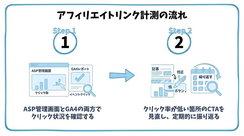 アフィリエイトリンクのクリック計測について、まずASP管理画面とGA4の両方でクリック状況を確認することから、クリック率が低い箇所のCTAを見直し、定期的に振り返るという流れを2ステップで図解したインフォグラフィックです。