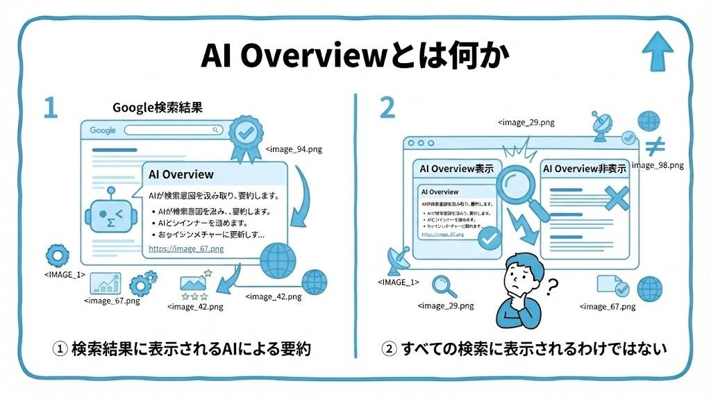 AI Overviewとは何かを、検索結果に表示されるAIによる要約・すべての検索に表示されるわけではないという2つに分けて図解したインフォグラフィックです。