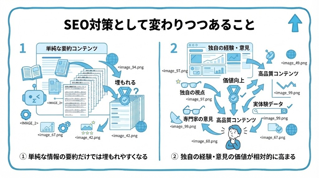 SEO対策として変わりつつあることを、単純な情報の要約だけでは埋もれやすくなる・独自の経験・意見の価値が相対的に高まるという2つに分けて図解したインフォグラフィックです。