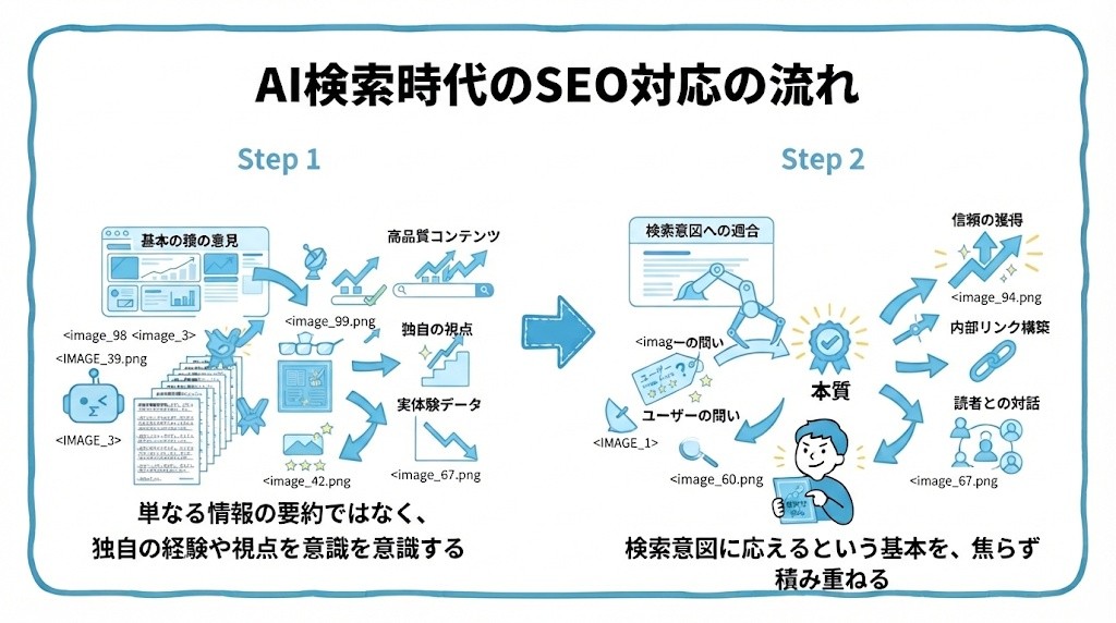 生成AI検索(AI Overview)時代のSEO対策について、まず単なる情報の要約ではなく、独自の経験や視点を意識することから、検索意図に応えるという基本を、焦らず積み重ねるという流れを2ステップで図解したインフォグラフィックです。