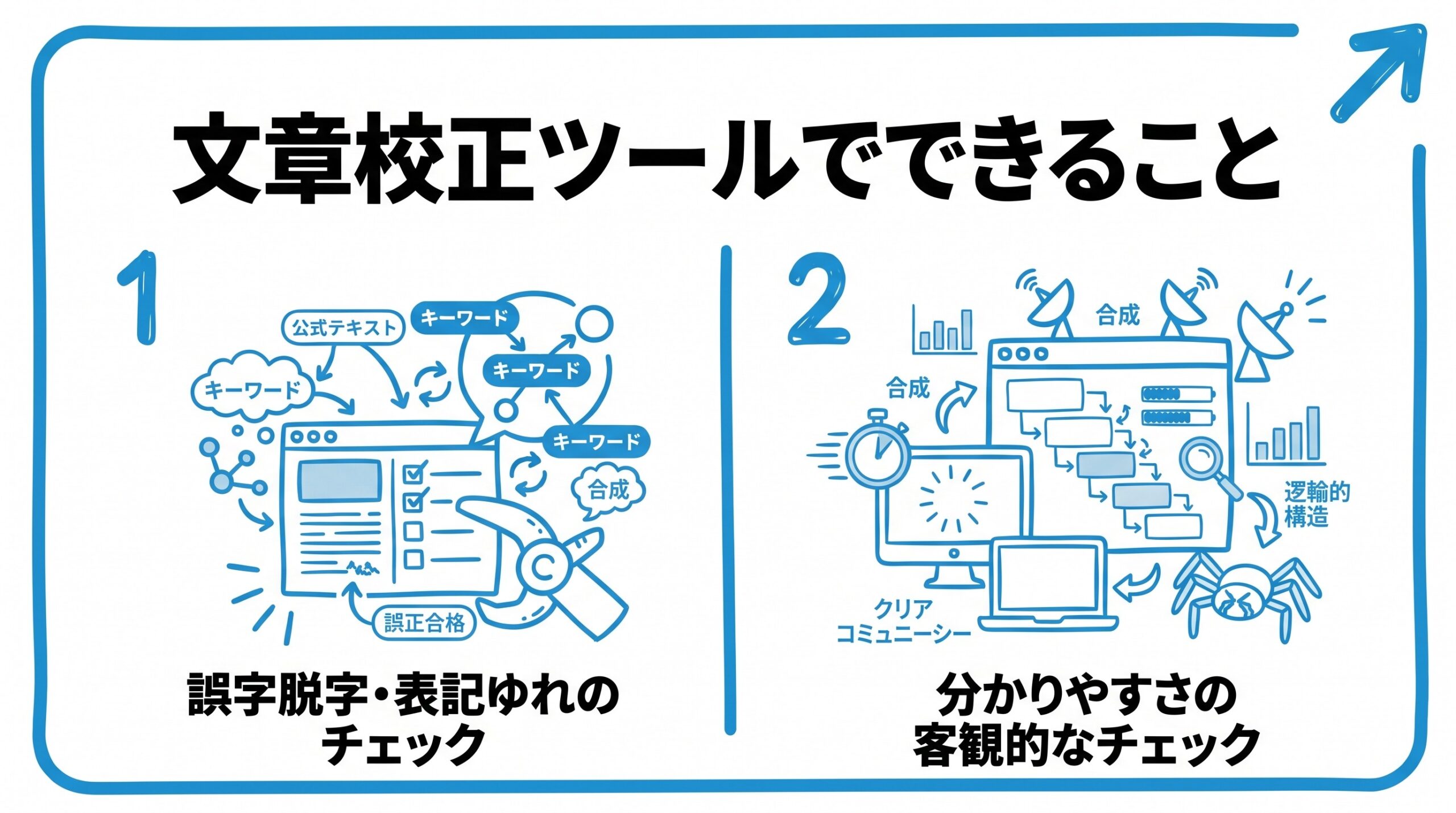 AI文章校正ツールでできることを、誤字脱字・表記ゆれのチェック・分かりやすさの客観的なチェックという2つに分けて図解したインフォグラフィックです。