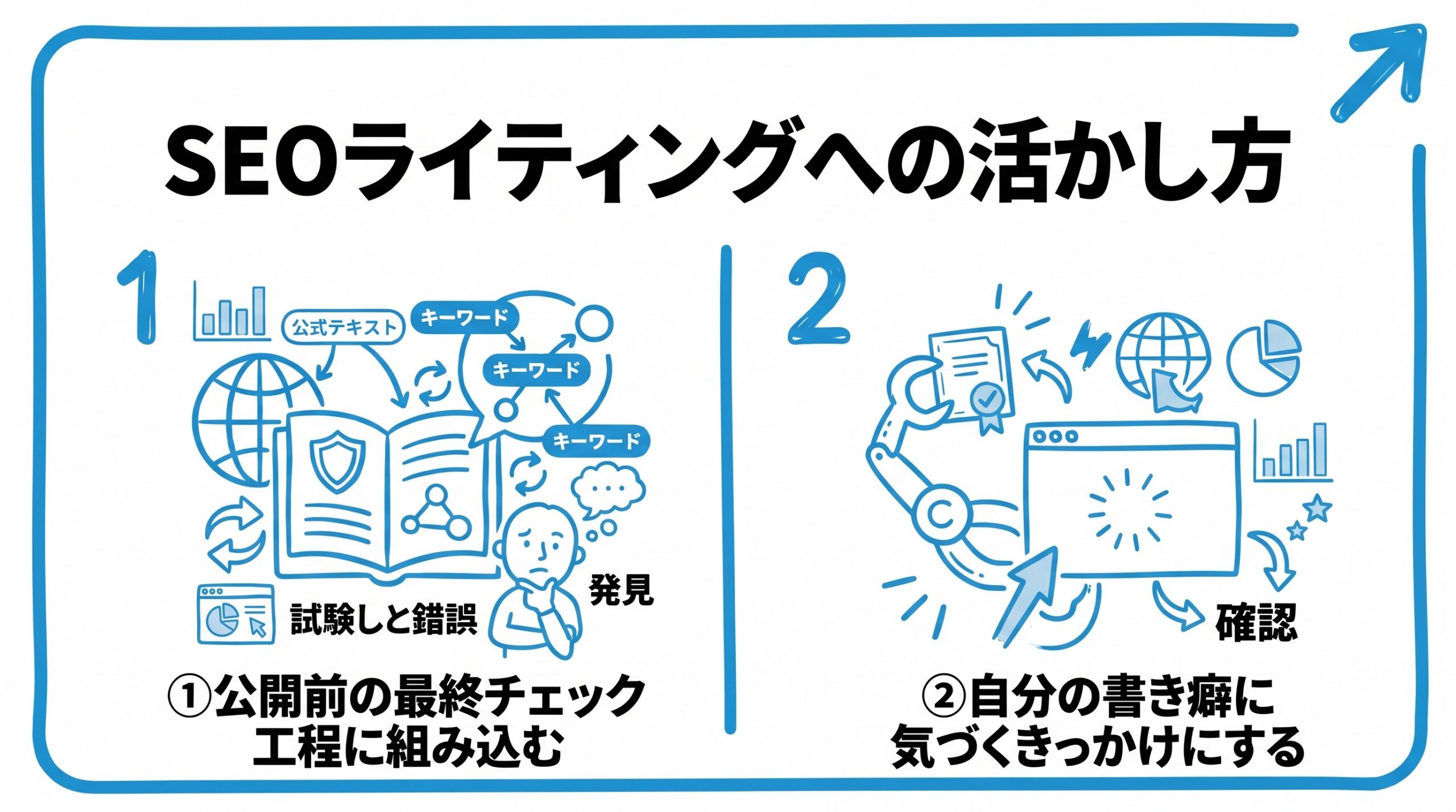 SEOライティングへの活かし方を、公開前の最終チェック工程に組み込む・自分の書き癖に気づくきっかけにするという2つに分けて図解したインフォグラフィックです。
