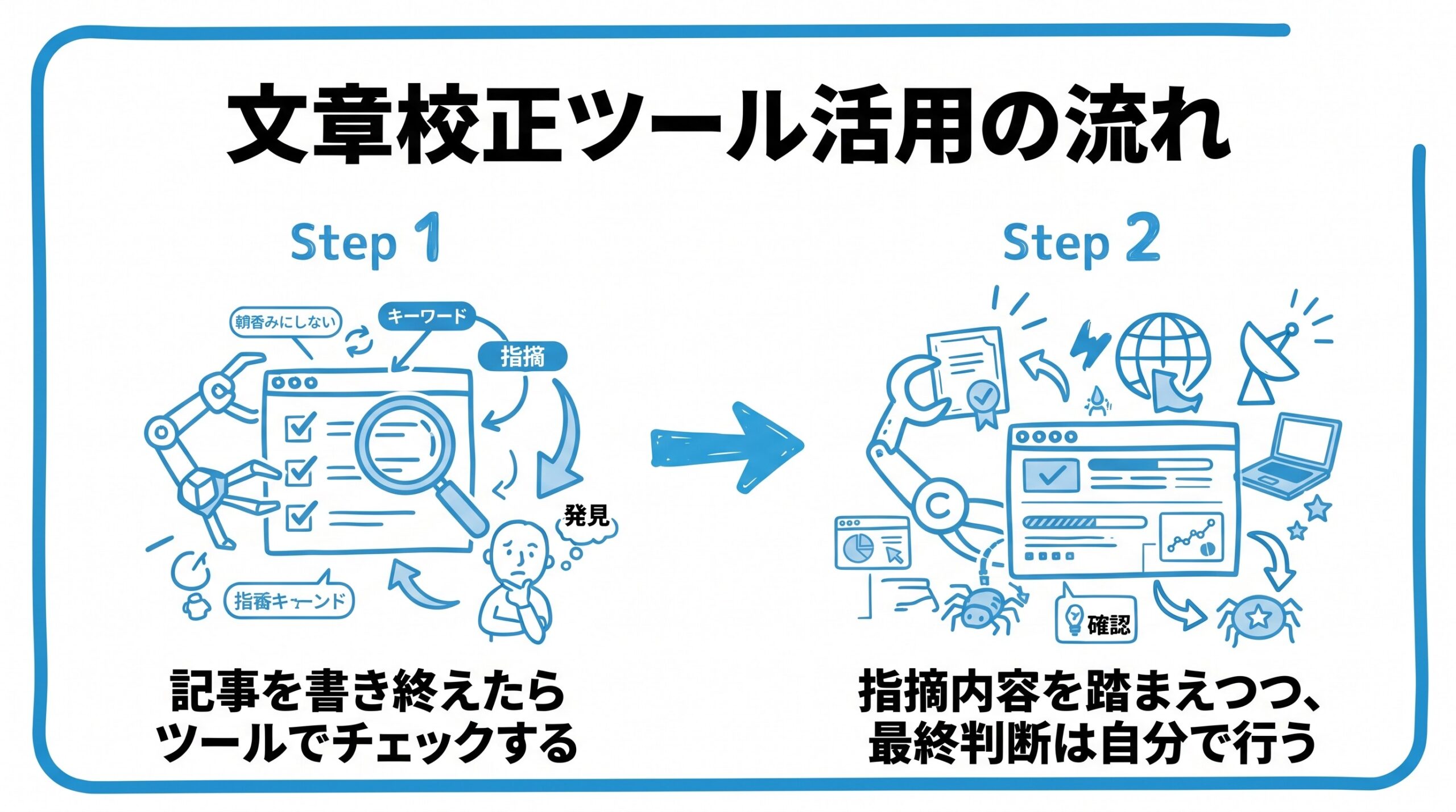 AI文章校正ツールの活用について、まず記事を書き終えたらツールでチェックすることから、指摘内容を踏まえつつ、最終判断は自分で行うという流れを2ステップで図解したインフォグラフィックです。