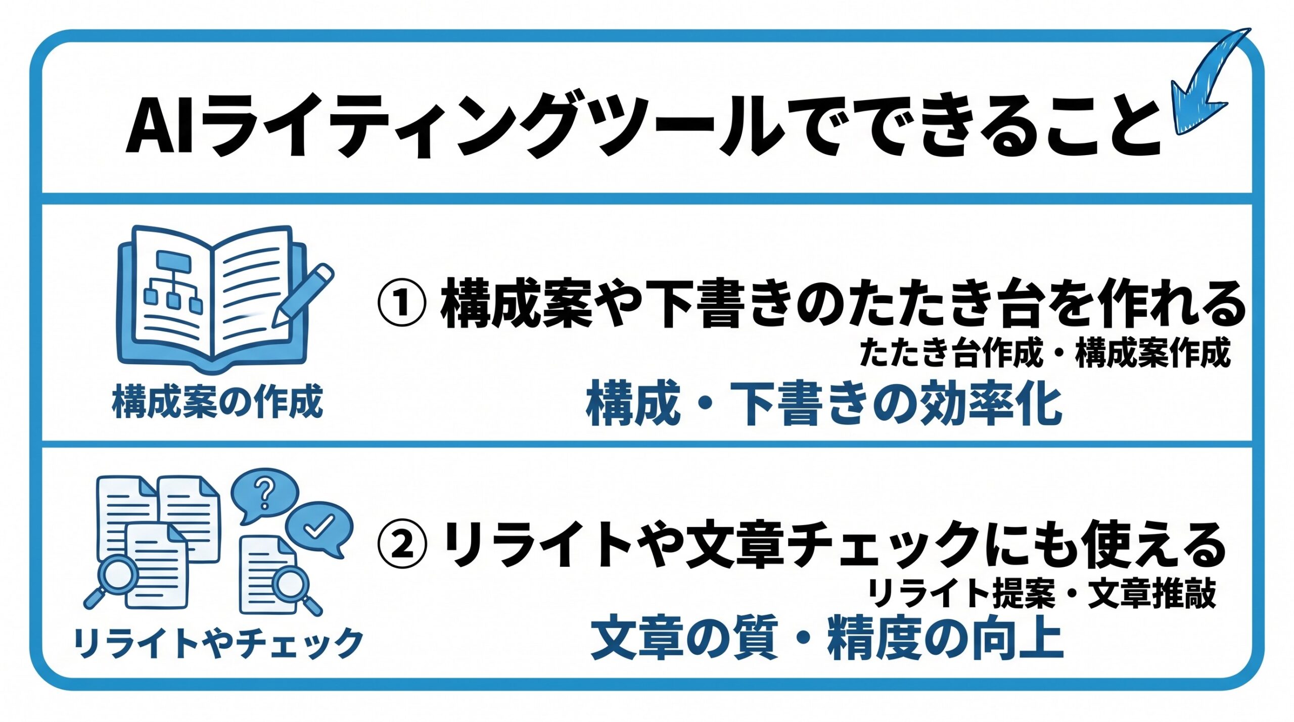 AIライティングツールでできることを、構成案や下書きの叩き台を作れる・リライトや文章チェックにも使えるという2つに分けて図解したインフォグラフィックです。