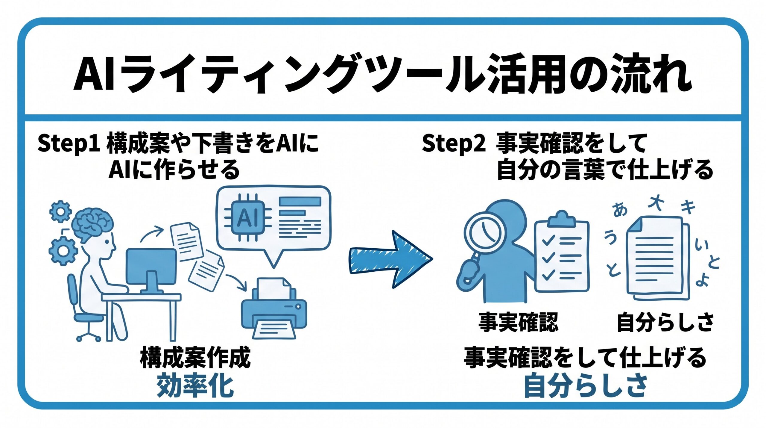 AIライティングツールの活用について、まず構成案や下書きをAIに作らせることから、事実確認をして自分の言葉で仕上げるという流れを2ステップで図解したインフォグラフィックです。