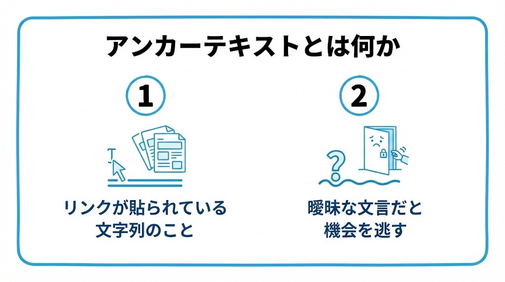 アンカーテキストとは何かを、リンクが貼られている文字列のこと・曖昧な文言だと2つの機会を逃してしまうという2つに分けて図解したインフォグラフィックです。