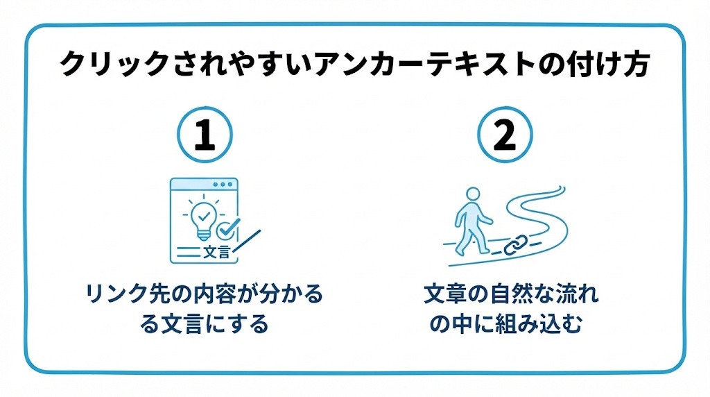 クリックされやすいアンカーテキストの付け方を、リンク先の内容が分かる文言にする・文章の自然な流れの中に組み込むという2つに分けて図解したインフォグラフィックです。