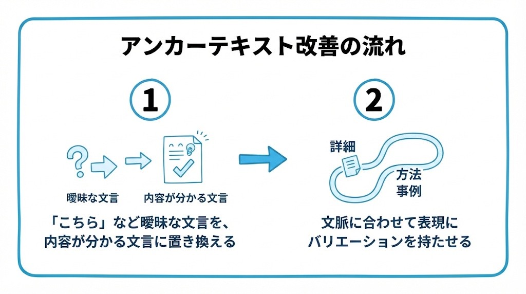 内部リンクのアンカーテキストについて、まず「こちら」など曖昧な文言を、内容が分かる文言に置き換えることから、文脈に合わせて表現にバリエーションを持たせるという流れを2ステップで図解したインフォグラフィックです。