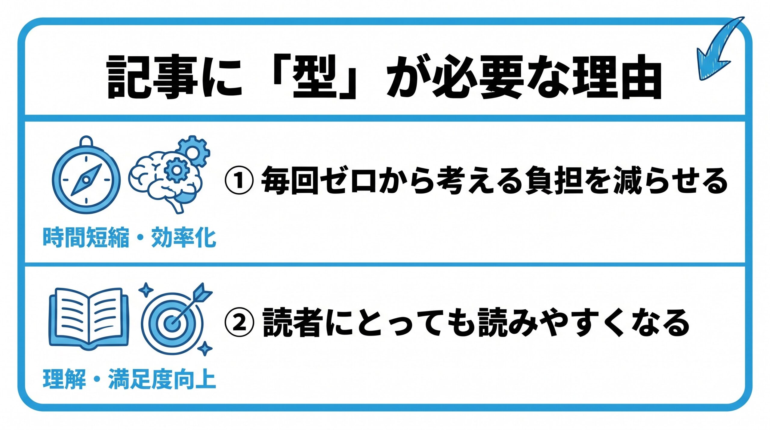 記事に「型」が必要な理由を、毎回ゼロから考える負担を減らせる・読者にとっても読みやすくなるという2つに分けて図解したインフォグラフィックです。