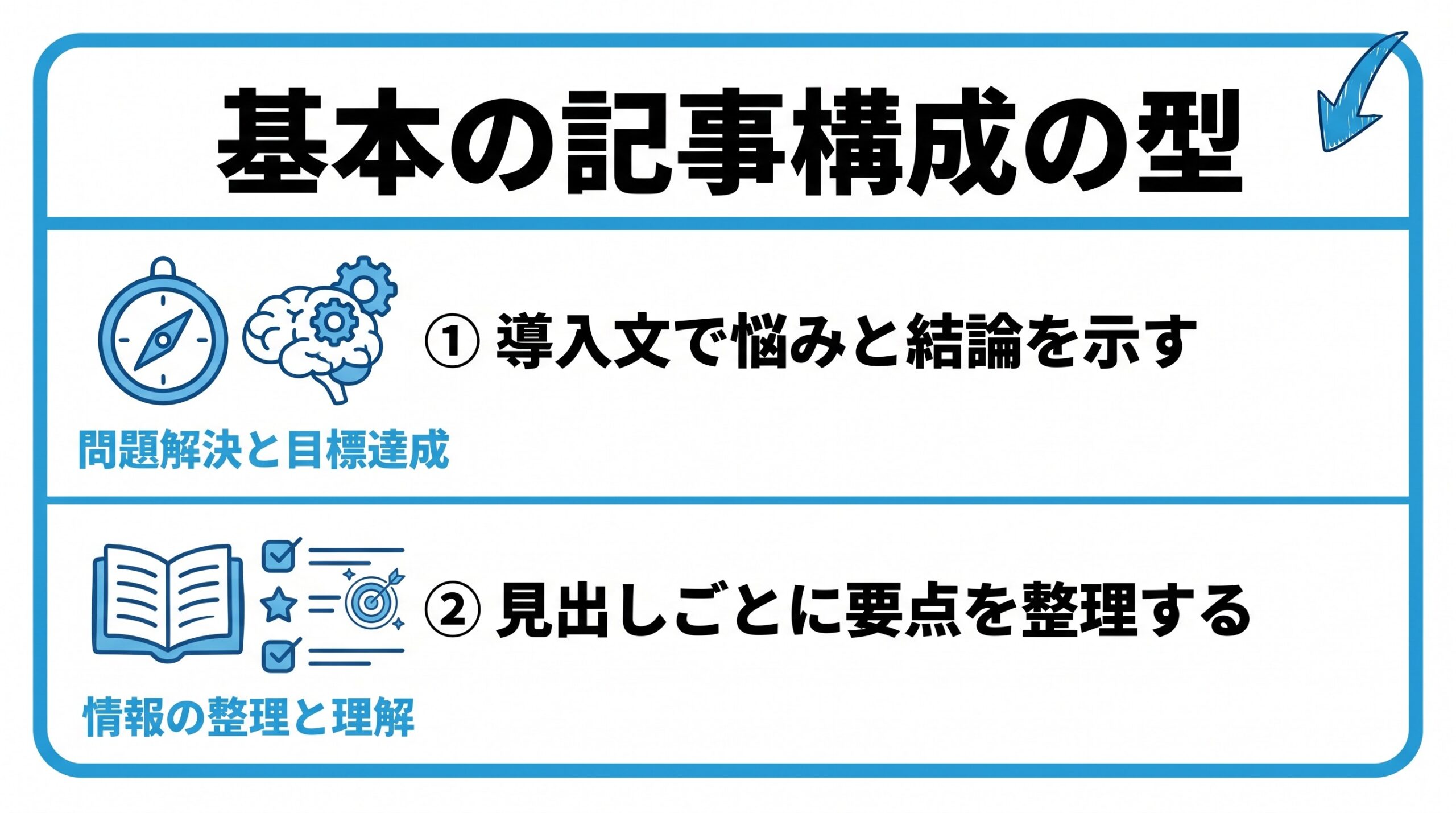 基本の記事構成の型を、導入文で悩みと結論を示す・見出しごとに要点を整理するという2つに分けて図解したインフォグラフィックです。