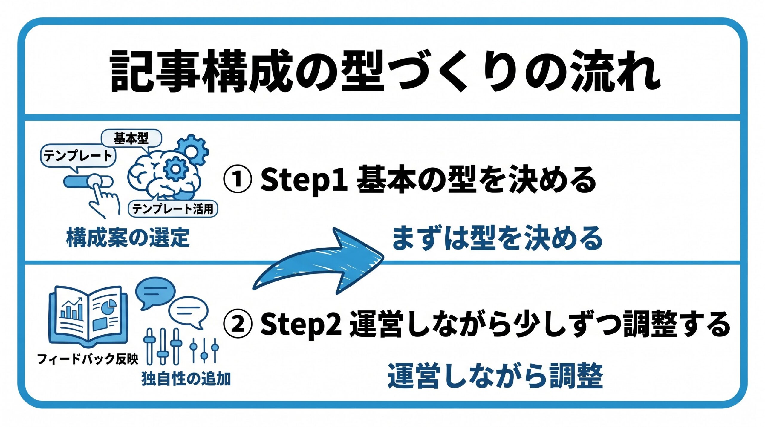 記事構成の型づくりについて、まず基本の型を決めることから、運営しながら少しずつ調整するという流れを2ステップで図解したインフォグラフィックです。