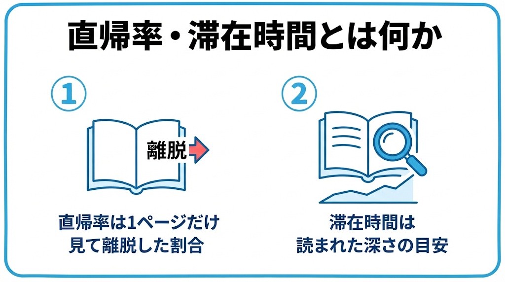 直帰率・滞在時間とは何かを、直帰率は「1ページだけ見て離脱した割合」・滞在時間は「読まれた深さ」の目安という2つに分けて図解したインフォグラフィックです。