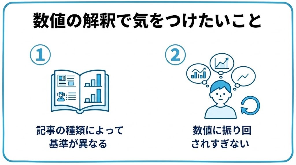 直帰率・滞在時間の数値の解釈で気をつけたいことを、記事の種類によって基準が異なる・数値だけで一喜一憂しないという2つに分けて図解したインフォグラフィックです。