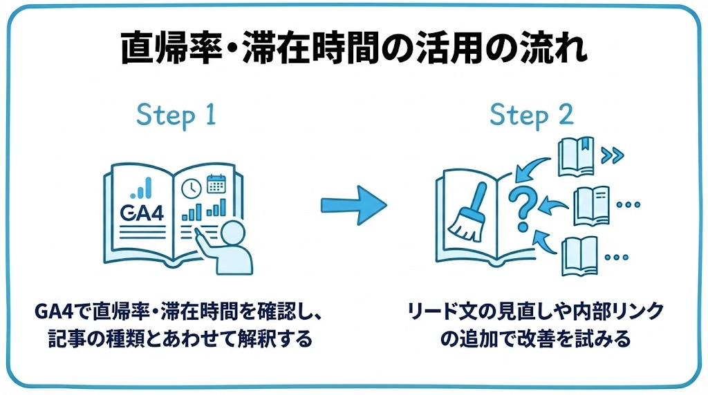 直帰率・滞在時間について、まずGA4で直帰率・滞在時間を確認し、記事の種類とあわせて解釈することから、リード文の見直しや内部リンクの追加で改善を試みるという流れを2ステップで図解したインフォグラフィックです。