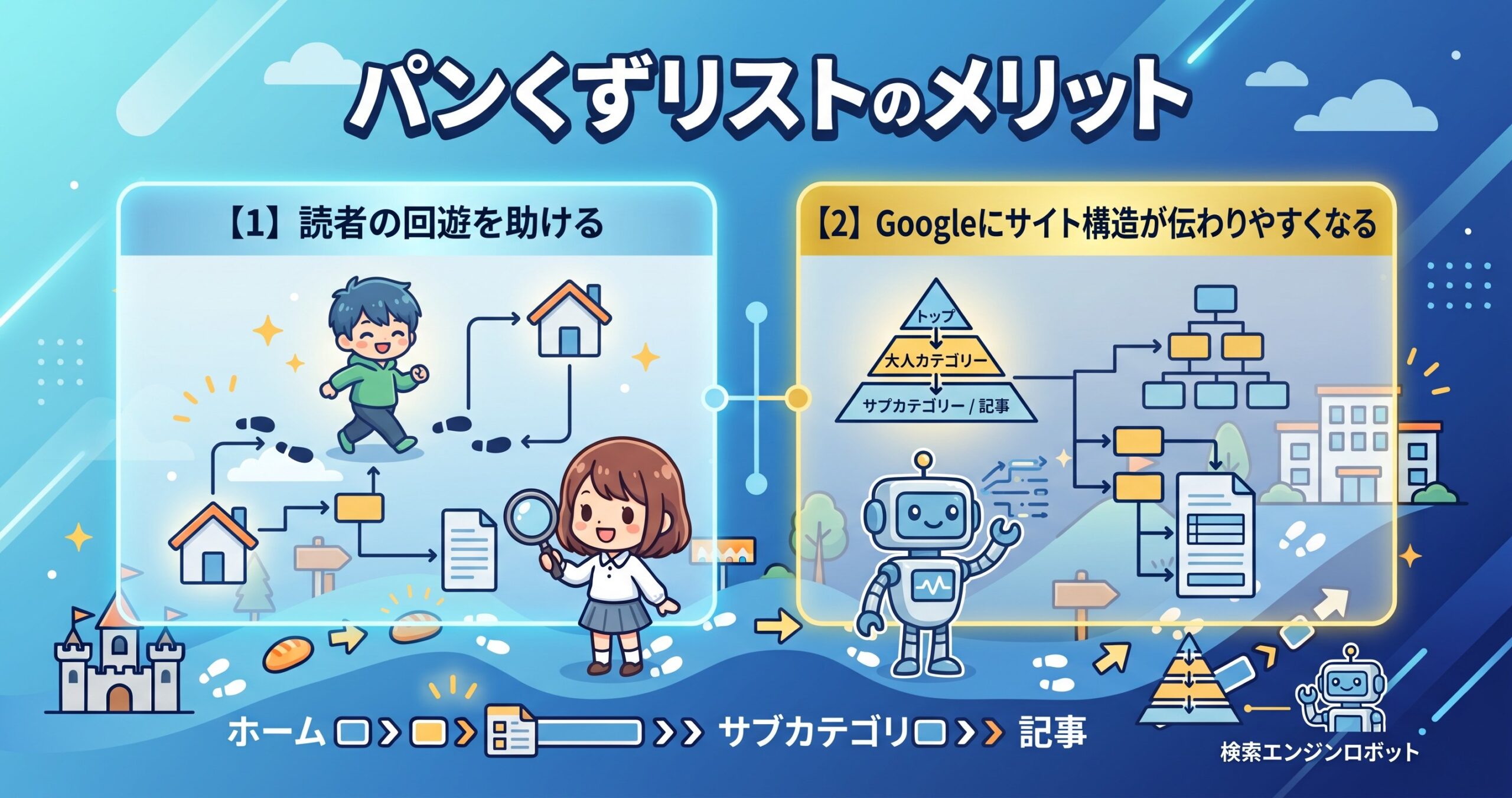 パンくずリストのメリットを、読者の回遊を助ける・Googleにサイト構造が伝わりやすくなるという2つに分けて図解したインフォグラフィックです。