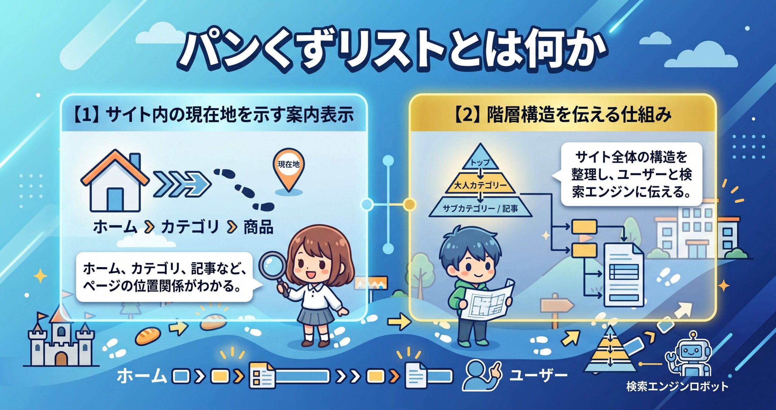 パンくずリストとは何かを、サイト内の現在地を示す案内表示・階層構造を伝える仕組みという2つに分けて図解したインフォグラフィックです。