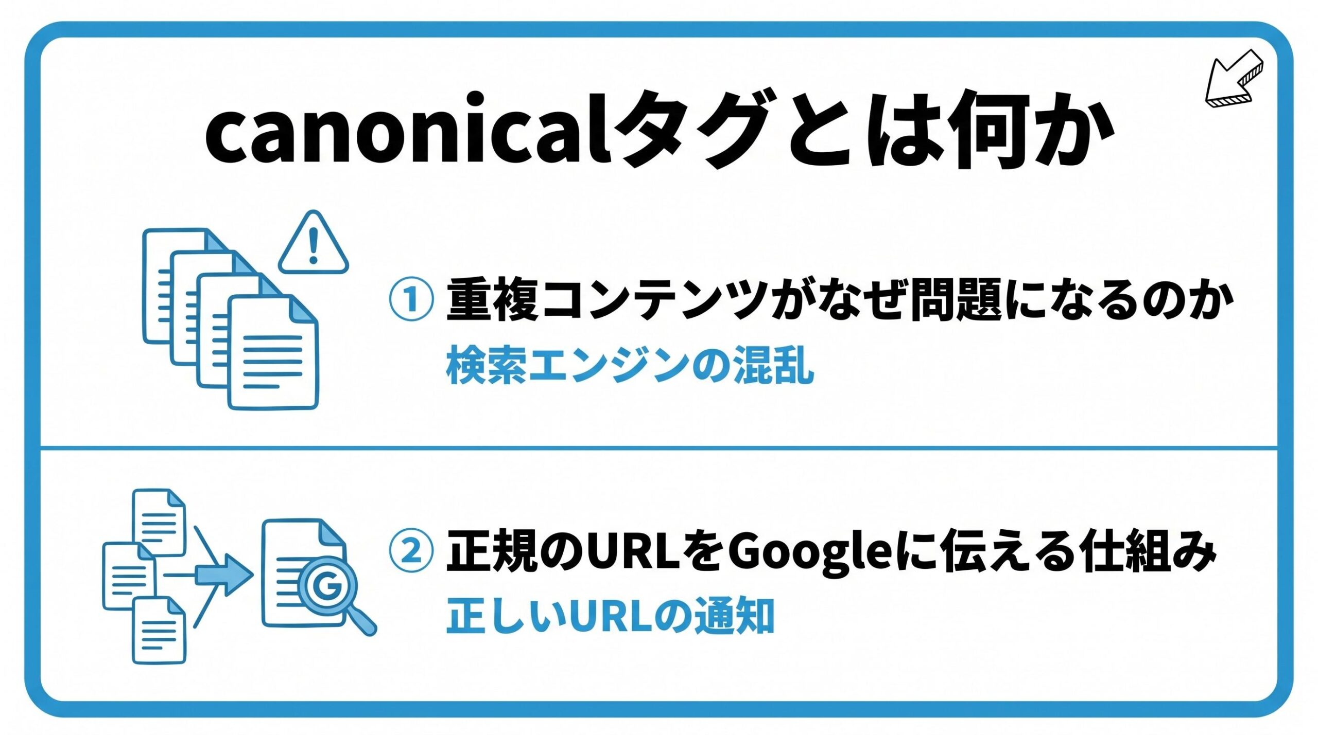 canonicalタグとは何かを、重複コンテンツがなぜ問題になるのか・正規のURLをGoogleに伝える仕組みという2つに分けて図解したインフォグラフィックです。