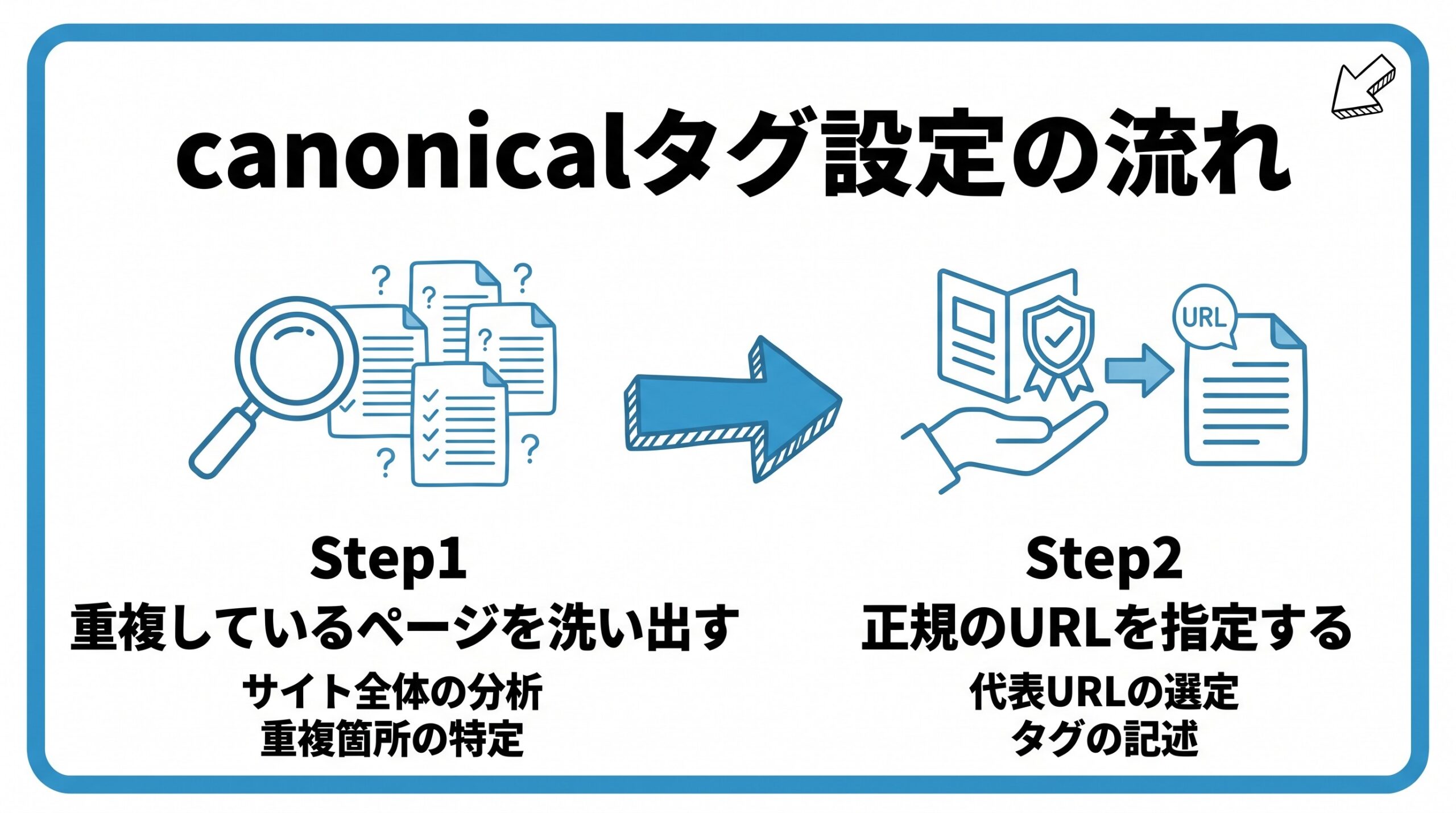canonicalタグについて、まず重複しているページを洗い出すことから、正規のURLを指定するという流れを2ステップで図解したインフォグラフィックです。