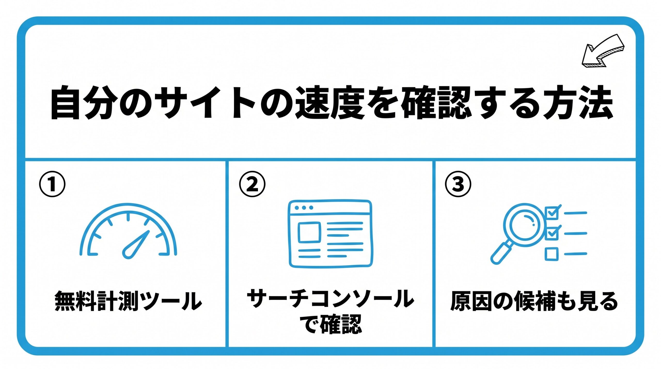 サイトの速度を確認する方法を、無料計測ツールの利用・サーチコンソールでの確認・原因候補の確認の3つに分けて図解したインフォグラフィックです。