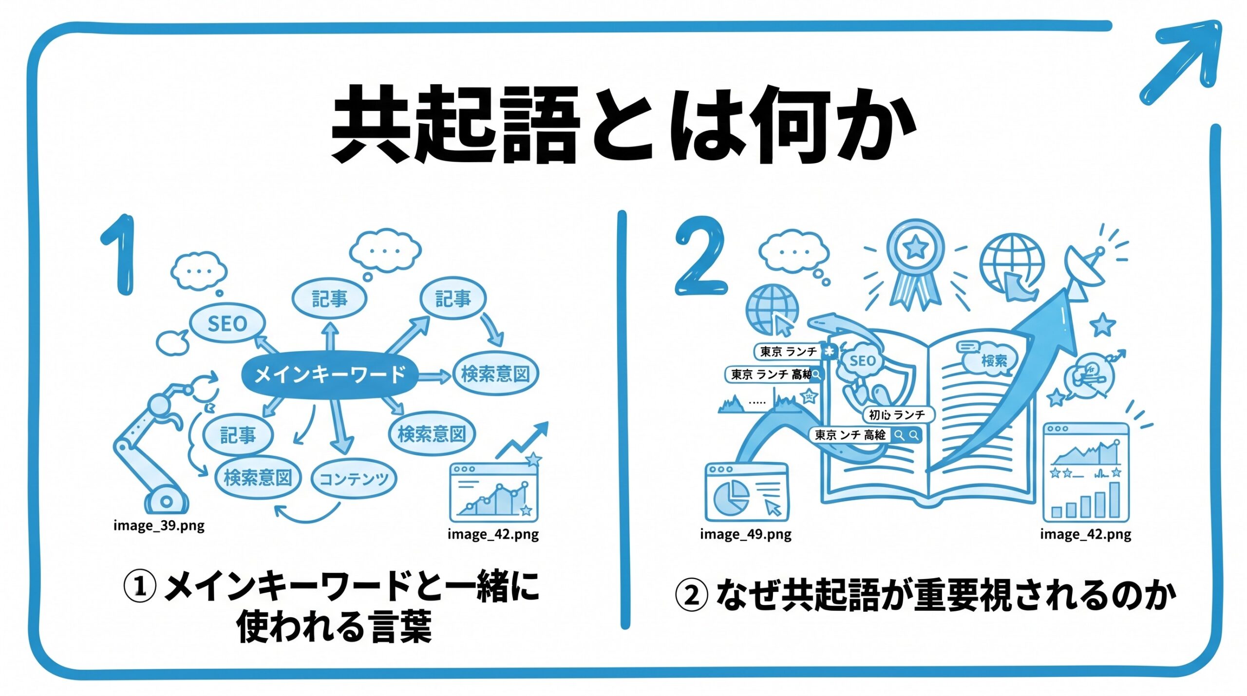 共起語とは何かを、メインキーワードと一緒に使われる言葉・なぜ共起語が重要視されるのかという2つに分けて図解したインフォグラフィックです。