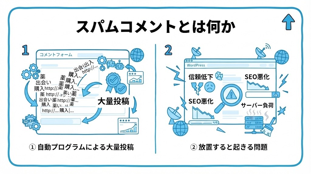 スパムコメントとは何かを、自動プログラムによる大量投稿・放置すると起きる問題という2つに分けて図解したインフォグラフィックです。