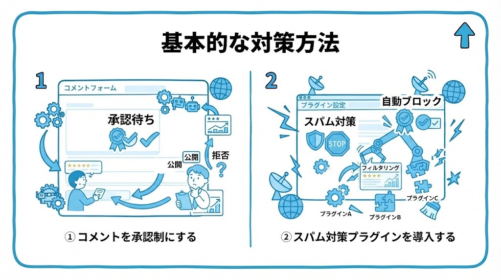 コメント欄の基本的なスパム対策を、コメントを承認制にする・スパム対策プラグインを導入するという2つに分けて図解したインフォグラフィックです。