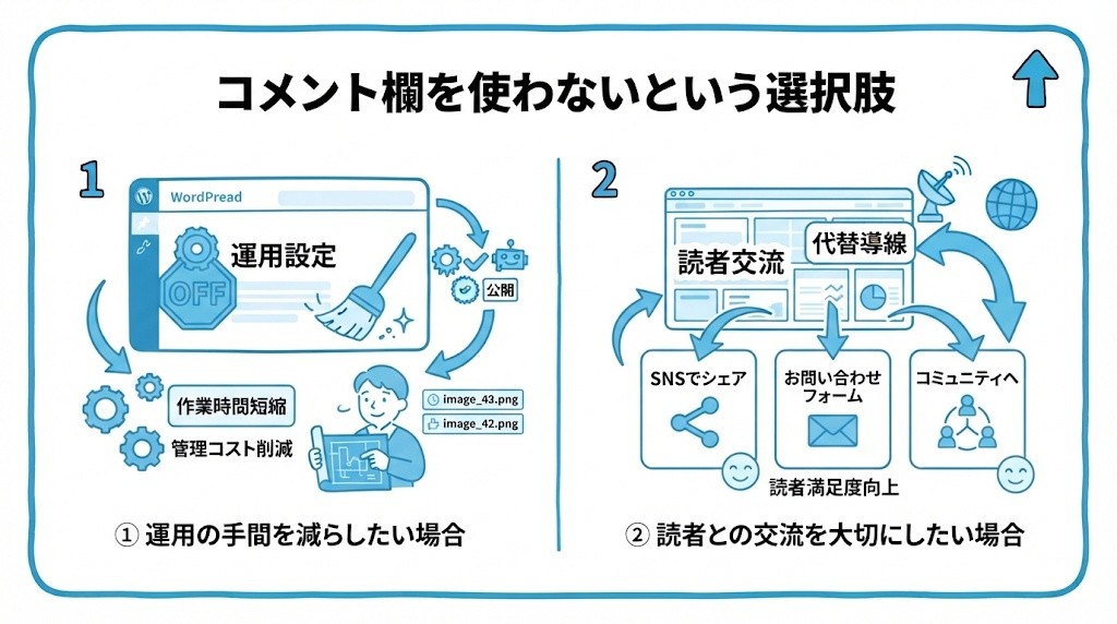 コメント欄を使わないという選択肢を、運用の手間を減らしたい場合・読者との交流を大切にしたい場合という2つに分けて図解したインフォグラフィックです。