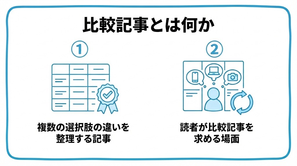比較記事とは何かを、複数の選択肢の違いを整理する記事・読者が比較記事を求める場面という2つに分けて図解したインフォグラフィックです。