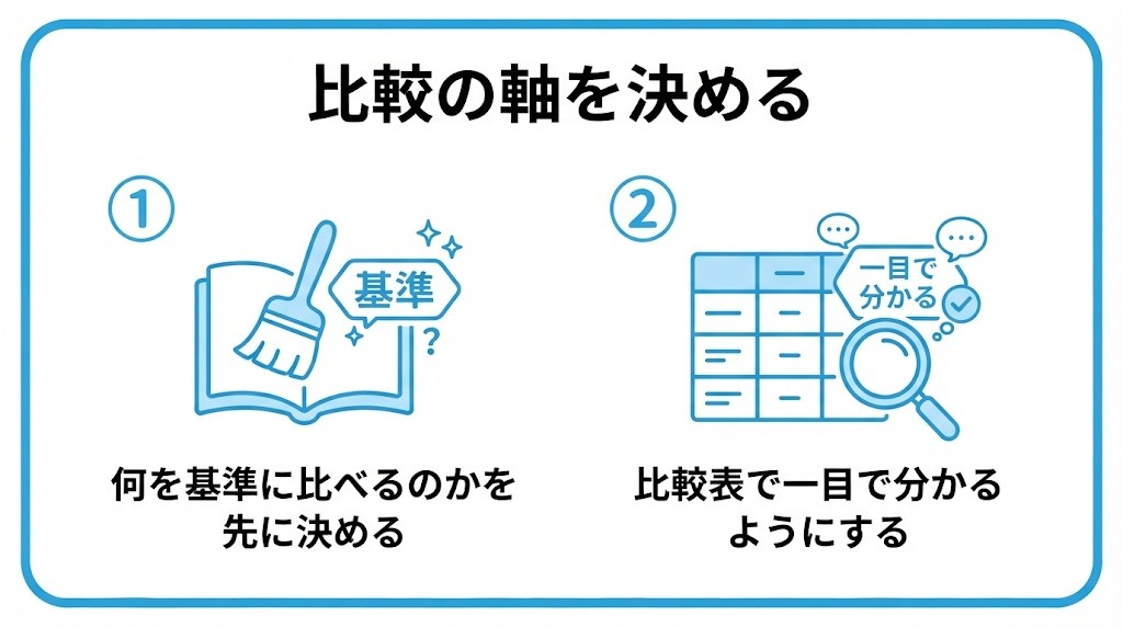 比較の軸を決めるを、何を基準に比べるのかを先に決める・比較表で一目で分かるようにするという2つに分けて図解したインフォグラフィックです。