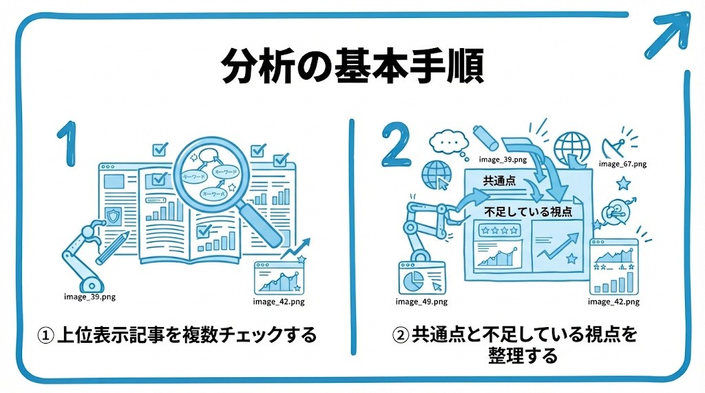 競合サイト分析の基本手順を、上位表示記事を複数チェックする・共通点と不足している視点を整理するという2つに分けて図解したインフォグラフィックです。
