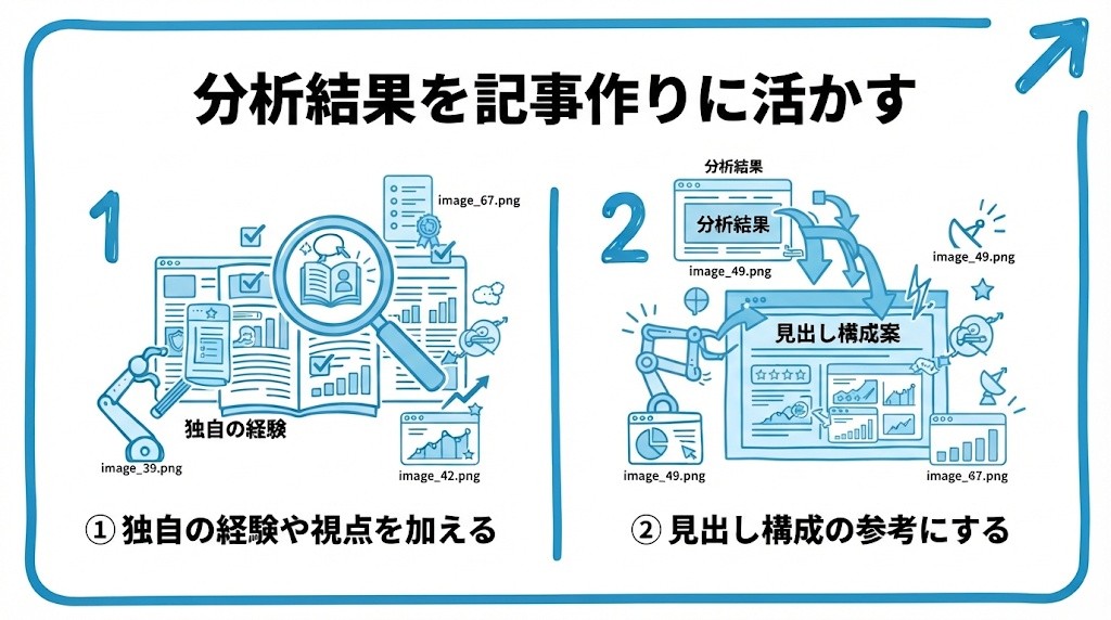 競合サイト分析の結果を記事作りに活かすを、独自の経験や視点を加える・見出し構成の参考にするという2つに分けて図解したインフォグラフィックです。