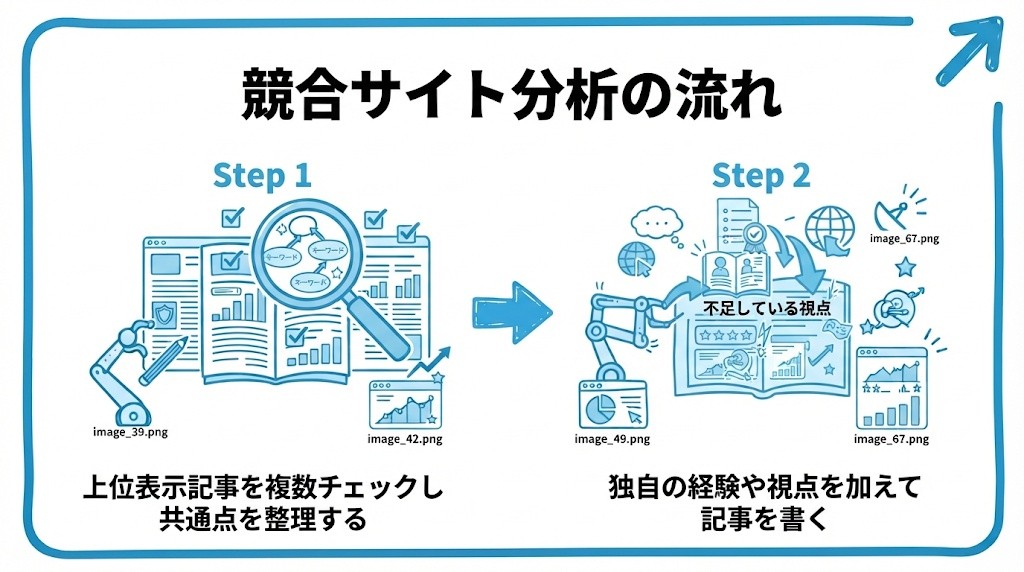 競合サイト分析について、まず上位表示記事を複数チェックし共通点を整理することから、独自の経験や視点を加えて記事を書くという流れを2ステップで図解したインフォグラフィックです。