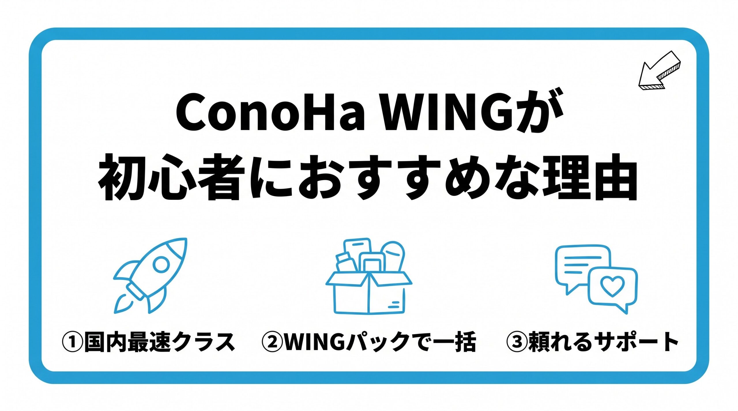 ConoHa WINGが初心者におすすめな理由を、国内最速クラスの表示速度・WINGパックでまとめて揃う点・頼れるサポート体制の3つに分けて図解したインフォグラフィックです。