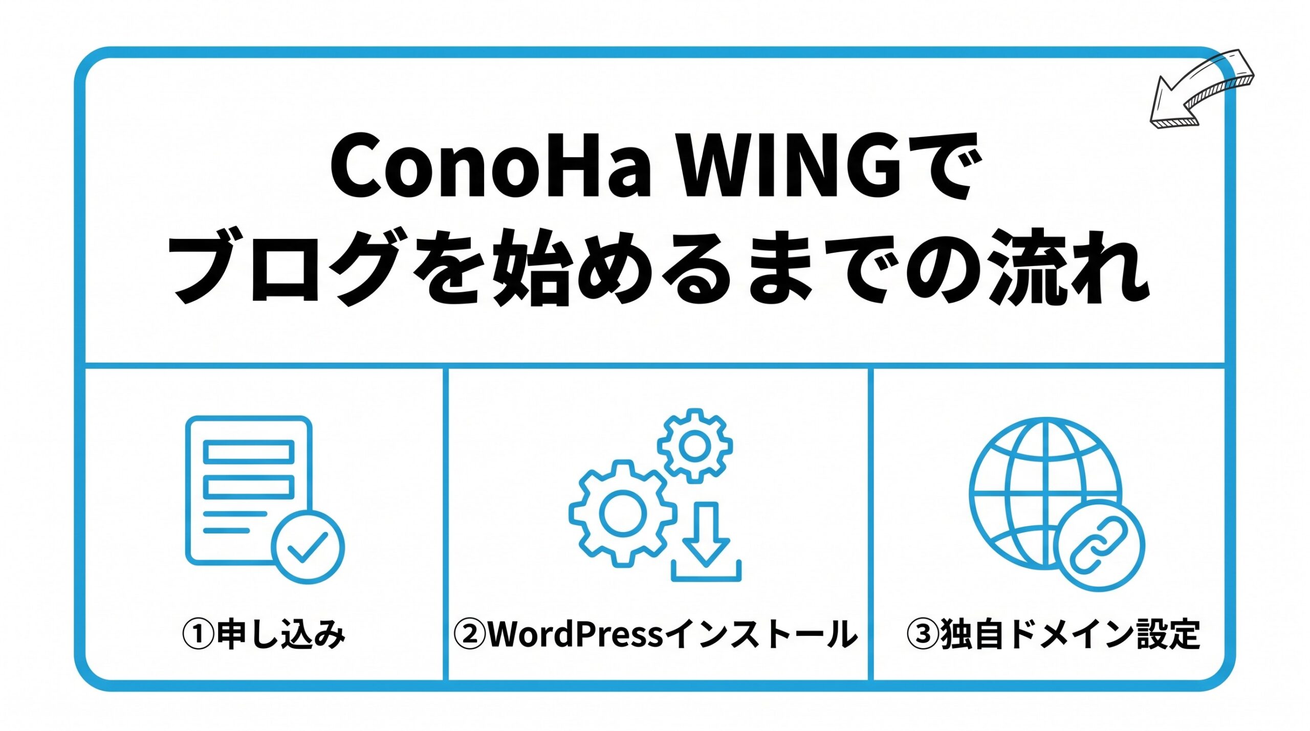 ConoHa WINGでブログを始めるまでの流れを、申し込み・WordPressインストール・独自ドメイン設定の3つに分けて図解したインフォグラフィックです。