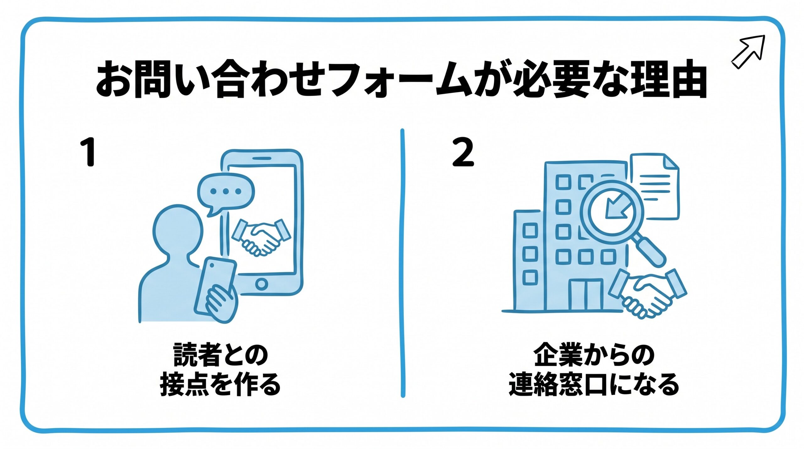 お問い合わせフォームが必要な理由を、読者との接点を作る・企業からの連絡窓口になるという2つに分けて図解したインフォグラフィックです。