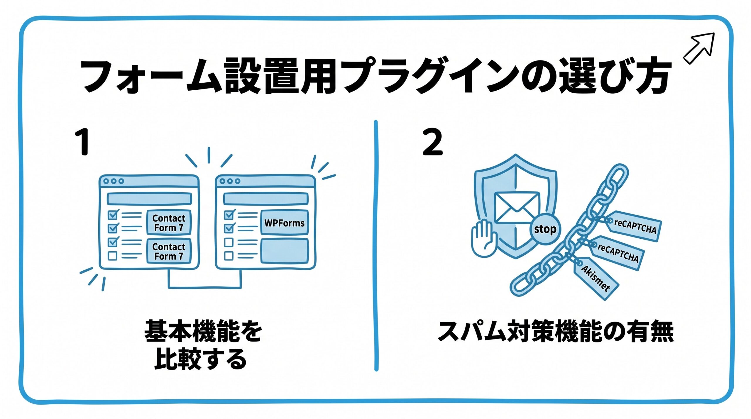 お問い合わせフォーム用プラグインの選び方を、基本機能を比較する・スパム対策機能の有無という2つに分けて図解したインフォグラフィックです。