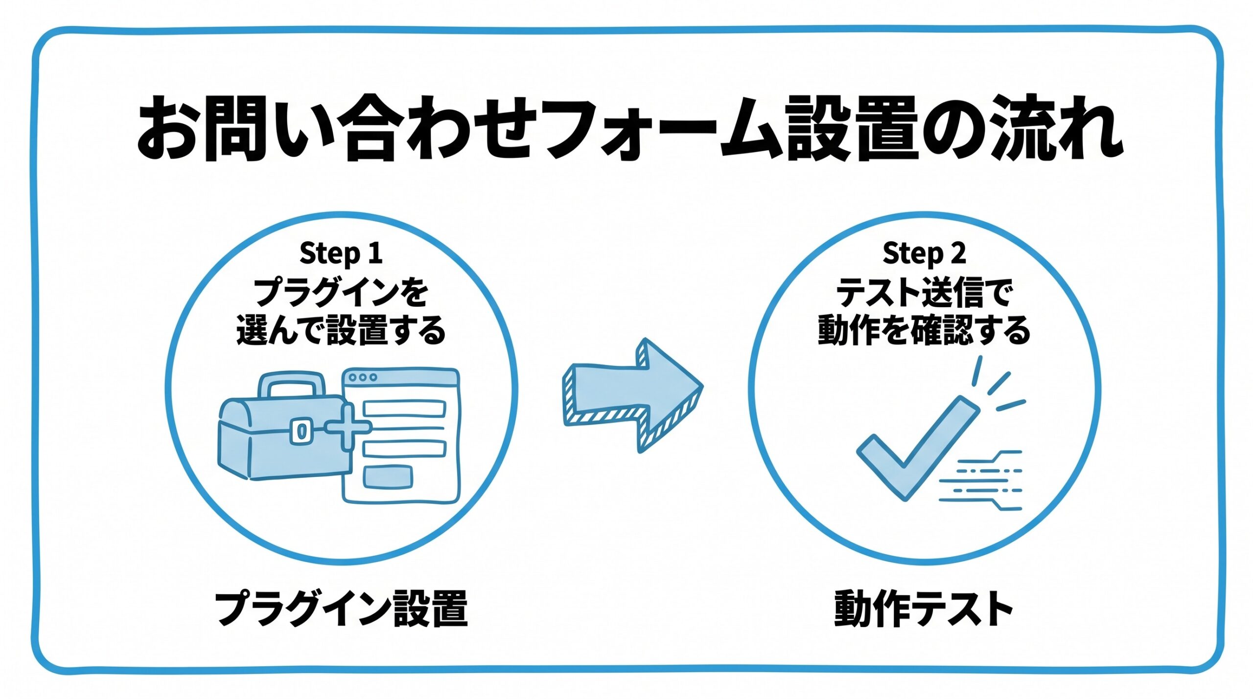 お問い合わせフォームの設置について、まずプラグインを選んで設置することから、テスト送信で動作を確認するという流れを2ステップで図解したインフォグラフィックです。