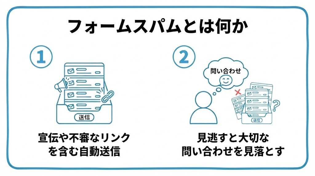 フォームスパムとは何かを、宣伝や不審なリンクを含む自動送信・見逃すと大切な問い合わせを見落とすという2つに分けて図解したインフォグラフィックです。