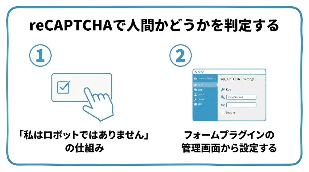 reCAPTCHAで人間かどうかを判定するを、「私はロボットではありません」の仕組み・フォームプラグインの管理画面から設定するという2つに分けて図解したインフォグラフィックです。