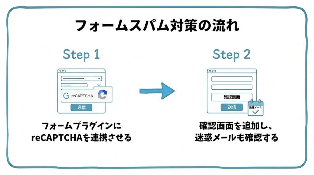 問い合わせフォームのスパム対策について、まずフォームプラグインにreCAPTCHAを連携させることから、確認画面の追加や迷惑メールフォルダの確認も習慣にするという流れを2ステップで図解したインフォグラフィックです。