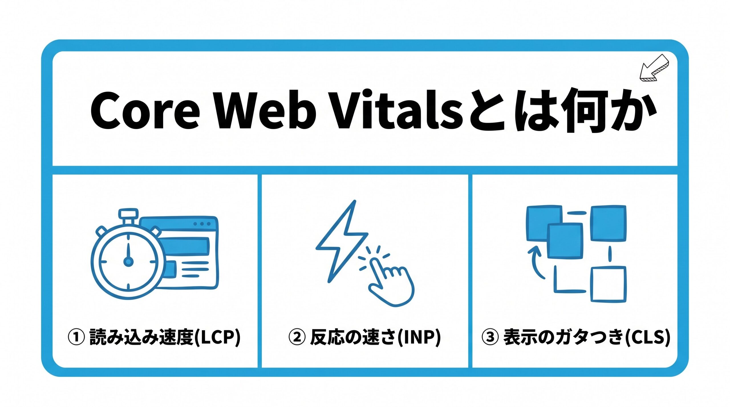 Core Web Vitalsとは何かを、読み込み速度・反応の速さ・表示のガタつきの3つの指標に分けて図解したインフォグラフィックです。